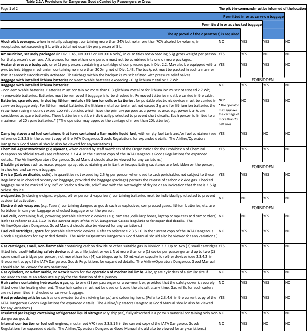 table 2 . 3 a provisions for dangerous goods carried by passengers or crew