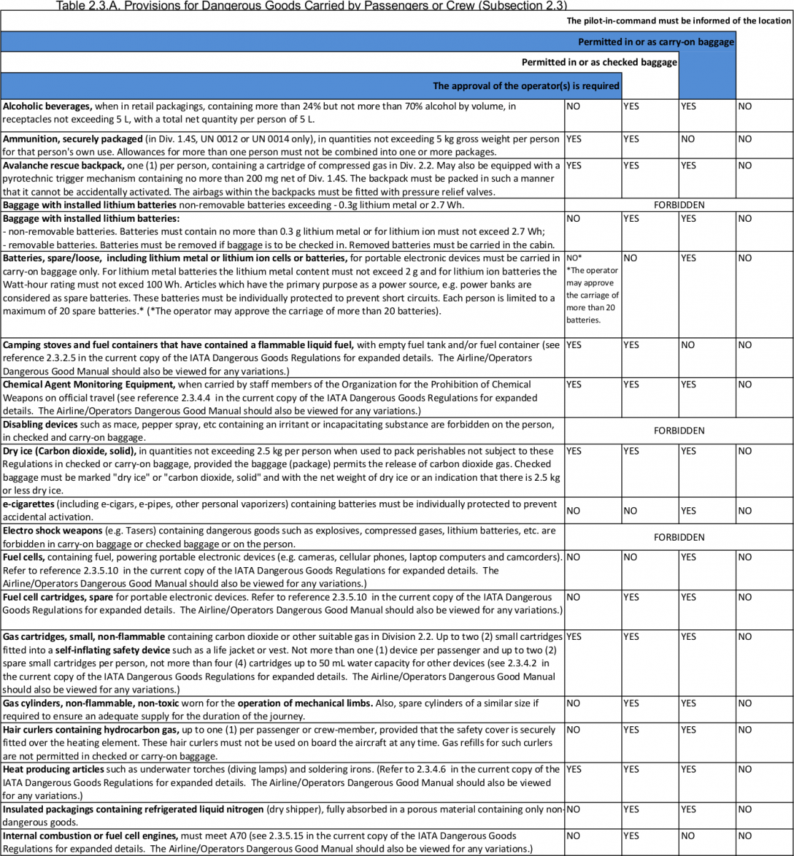 Print Page 2 of this table